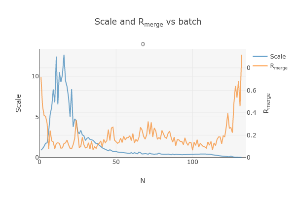 https://dials.github.io/images/Biotin_NIS/scale_plot_801406_1.png