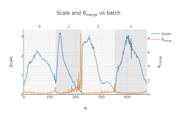 https://dials.github.io/images/Biotin_NIS/scale_plot_combined.png