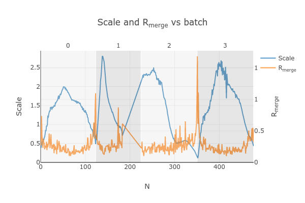 https://dials.github.io/images/Biotin_NIS/scale_plot_combined_exclude_1.png