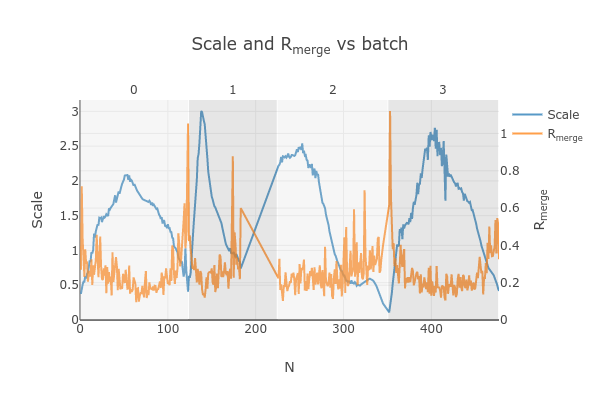 https://dials.github.io/images/Biotin_NIS/scale_plot_combined_exclude_2.png