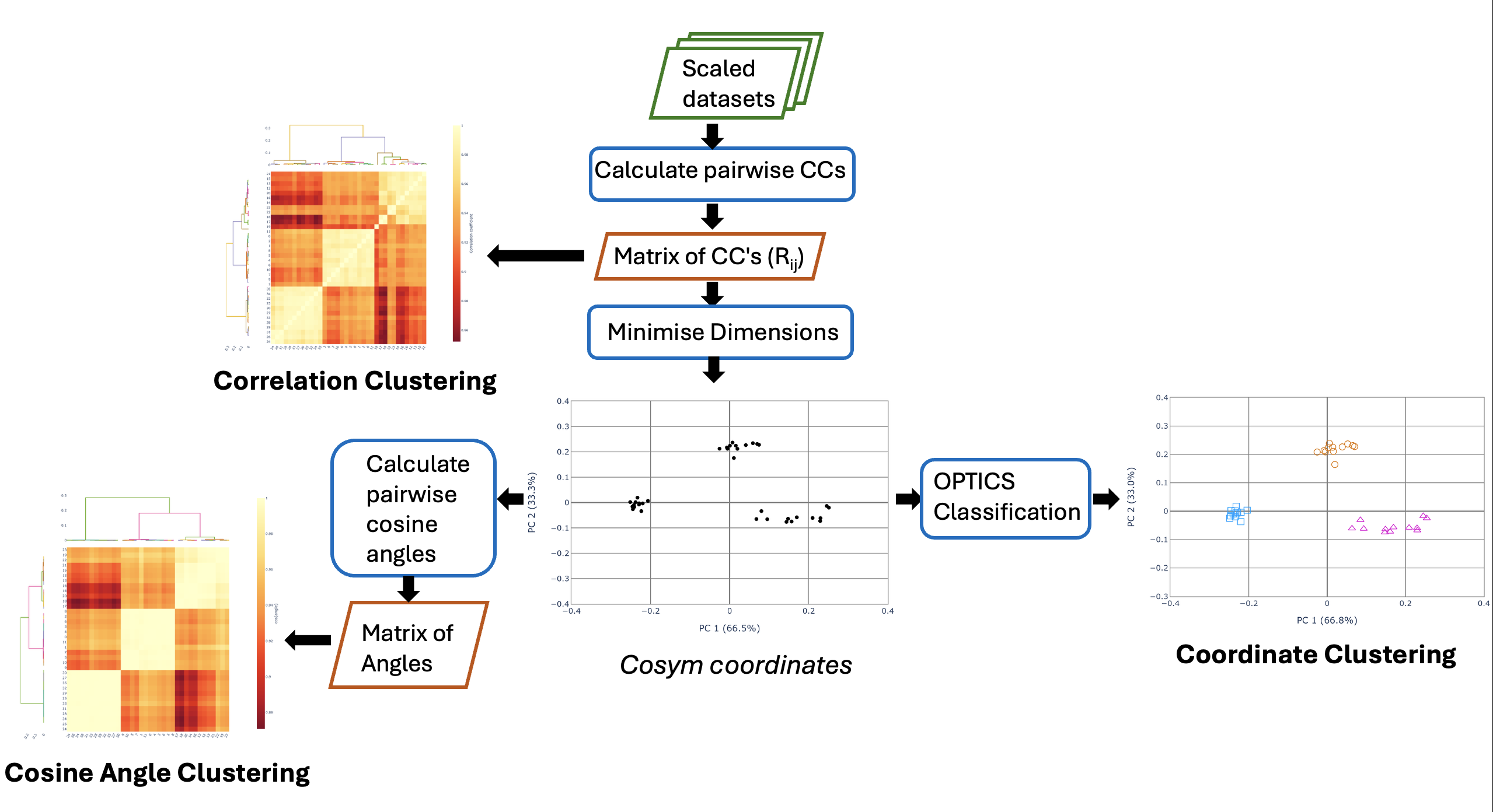 https://dials.github.io/images/intensity_based_clustering/clustering_flowchart.png