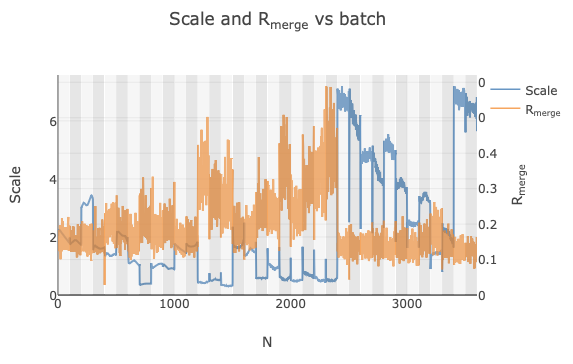 https://dials.github.io/images/intensity_based_clustering/scale_plot_chp.png