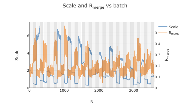 https://dials.github.io/images/intensity_based_clustering/scale_plot_random.png
