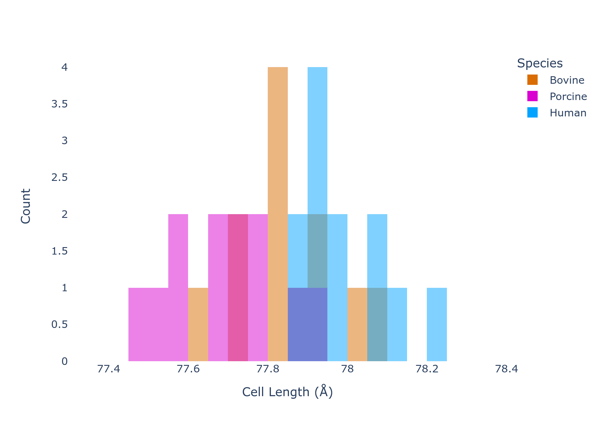 https://dials.github.io/images/intensity_based_clustering/uc_histogram.png