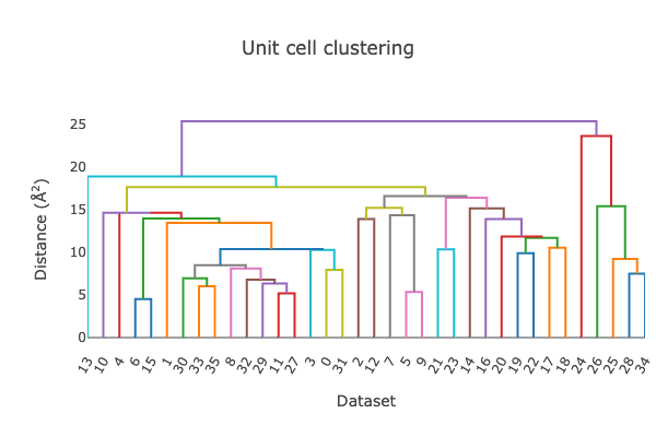 https://dials.github.io/images/intensity_based_clustering/unit-cell-dendro.png