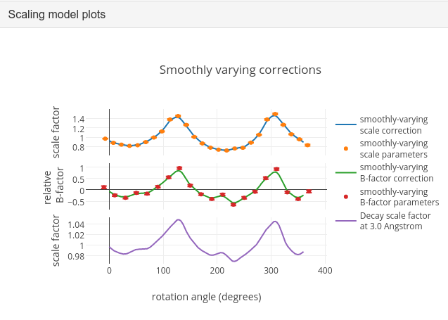 https://dials.github.io/images/process_detail_betalactamase_dui/report_scaling_plots.png