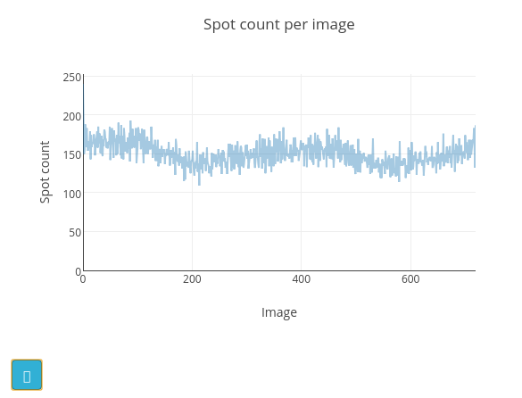 https://dials.github.io/images/process_detail_betalactamase_dui/report_spot_count.png